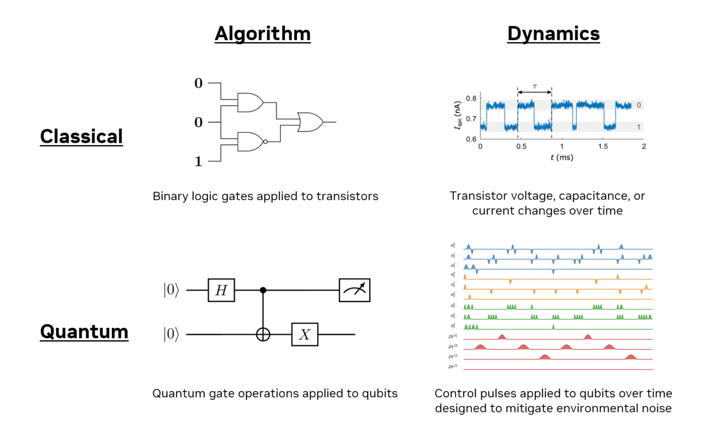 Khác biệt giữa mạch logic truyền thống và mạch qubit